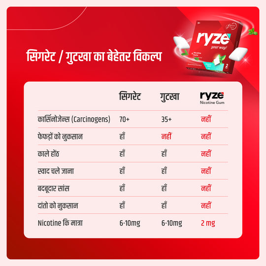 RYZE - पान मसाला निकोटीन गम्स - 2mg