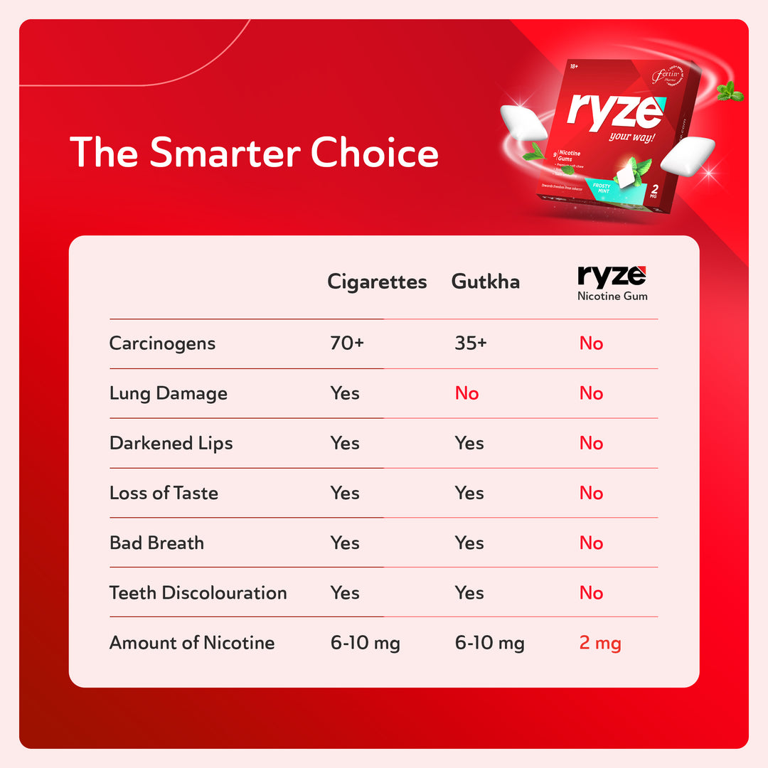 RYZE Nicotine Gums Assorted Packs (60 Gums)