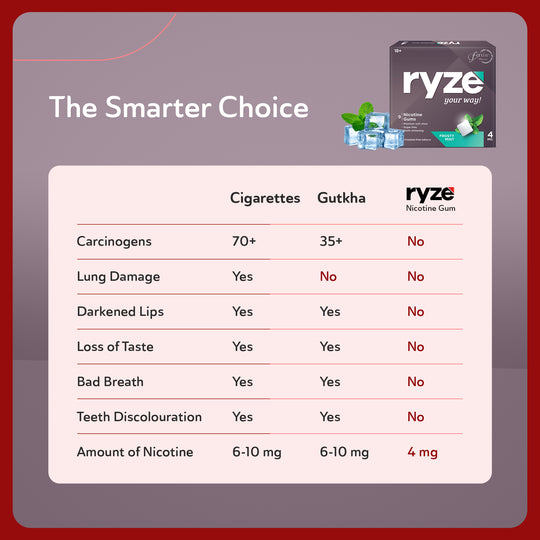 RYZE Nicotine Gums - 4mg