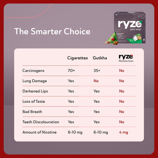 RYZE Nicotine Gums - 4mg